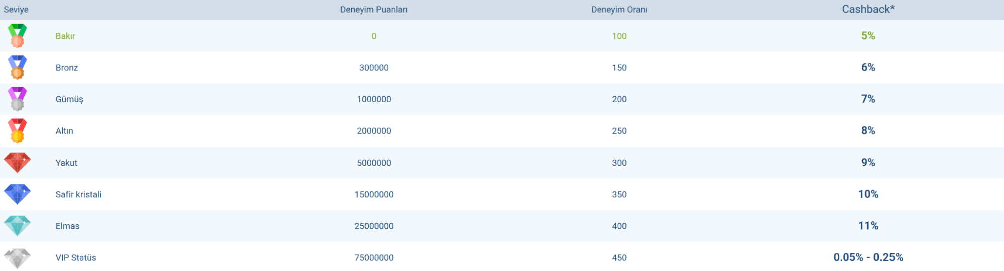 1xBet cashback seviyesi